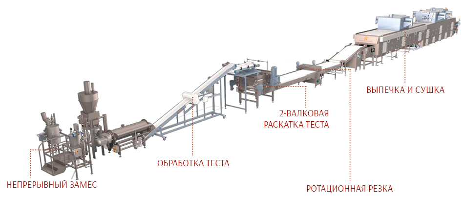 Линия для изготовления чипсов Reading Bakery Systems (США)