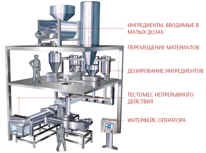 Система замеса Exact Continuous Mixing Systems Reading Bakery Systems (США)